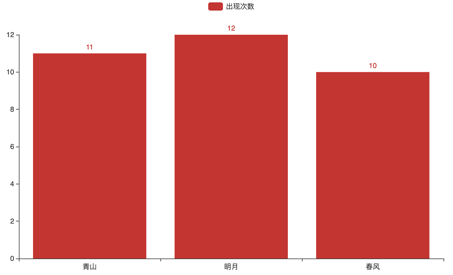 alt 柱状图